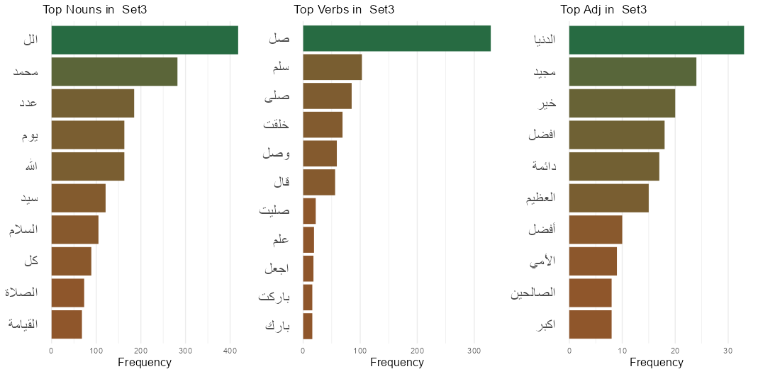 Figure 3 - Top Terms in the full corpus and the three subsets